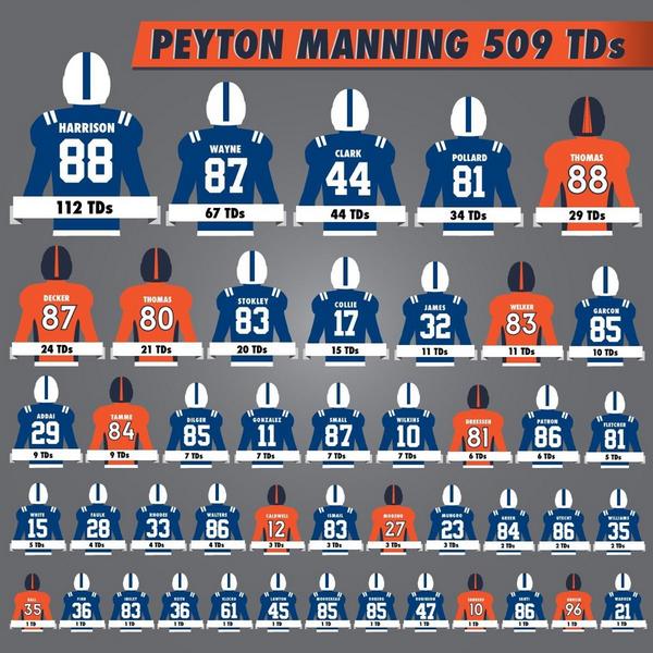 Peyton Manning TDs